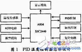 Design of Embedded Temperature Control System Based on ARM Microprocessor