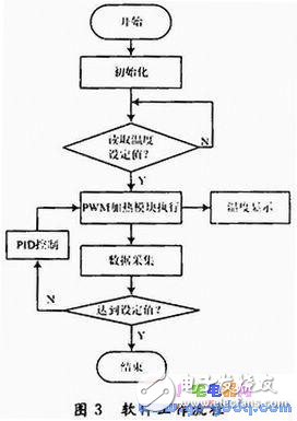 Design of Embedded Temperature Control System Based on ARM Microprocessor