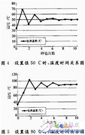 Design of Embedded Temperature Control System Based on ARM Microprocessor