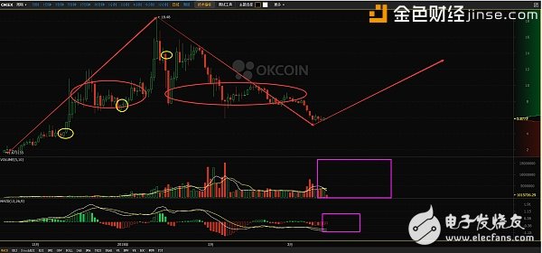 Demystifying digital currency investment â€“ â€‹â€‹is the bull market for EOS coming?