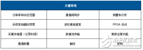 Key Features of Digitizer/Oscilloscope Introduction to Broadband Signal Measurement Solution