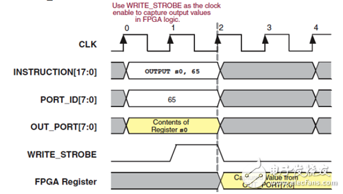 PORT timing of the OUT_PORT instruction