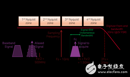 Key Features of Digitizer/Oscilloscope Introduction to Broadband Signal Measurement Solution