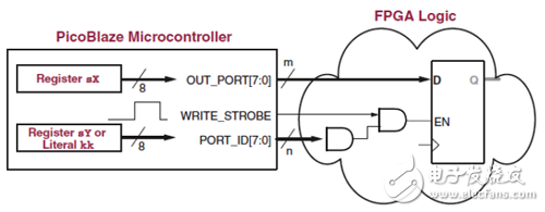 OUT_PORT and FPGA logic