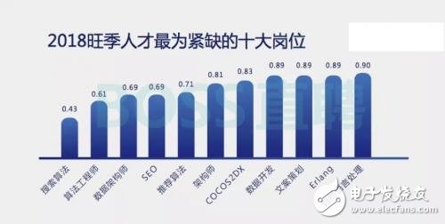 You still don't take a look at the blockchain with an average salary of 25,800.