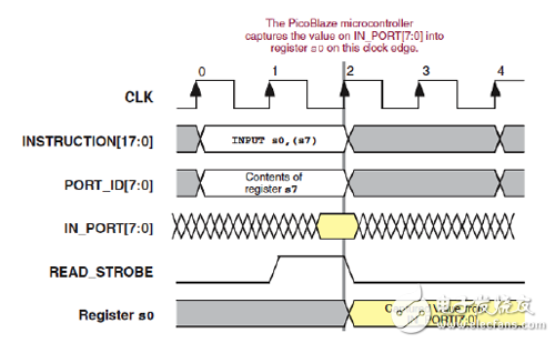 PORT timing of the INPUT instruction