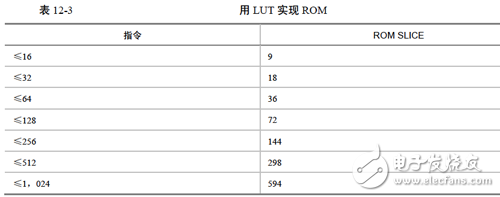 SLICE consumption for different depth ROMs