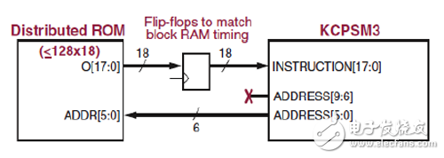 Distributed RAM