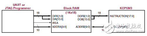 1KÃ—18 (with UART or JTAG programming)