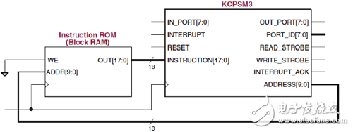 Standard configuration of PicoBlaze microcontroller memory 1KÃ—18