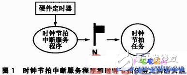 Technical Analysis of Clock Beat Management Mechanism in Î¼C/OS-II