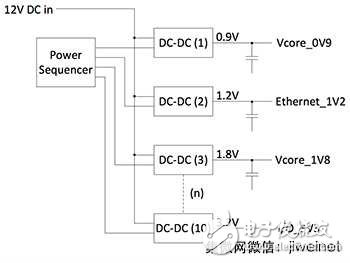 Ensure that the FPGA rails are closed in the correct order. Active power sequencing ICs are essential.