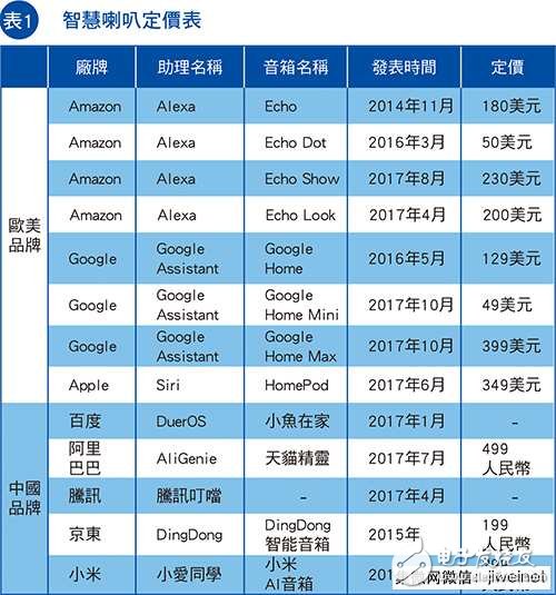 Voiceprint recognition / semantic understanding as the main evolution direction Chinese smart speaker market is optimistic