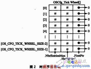 Technical Analysis of Clock Beat Management Mechanism in Î¼C/OS-II