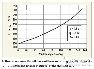 Oscillator analysis for nuclear magnetic resonance imaging systems