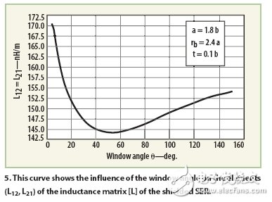 Oscillator analysis for nuclear magnetic resonance imaging systems