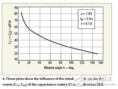 Oscillator analysis for nuclear magnetic resonance imaging systems