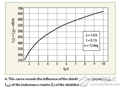 Oscillator analysis for nuclear magnetic resonance imaging systems