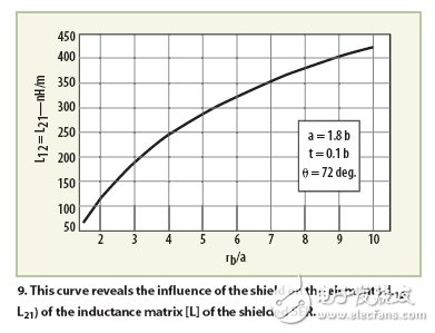 Oscillator analysis for nuclear magnetic resonance imaging systems