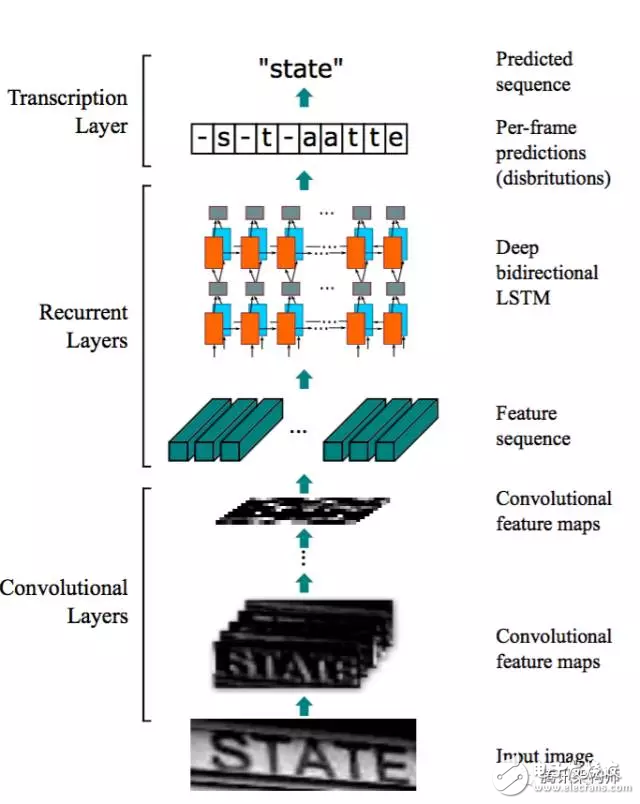 1: CRNN network structure