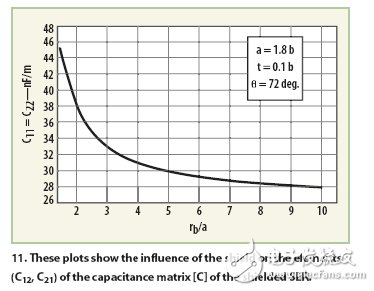 Oscillator analysis for nuclear magnetic resonance imaging systems