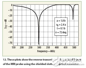 Oscillator analysis for nuclear magnetic resonance imaging systems