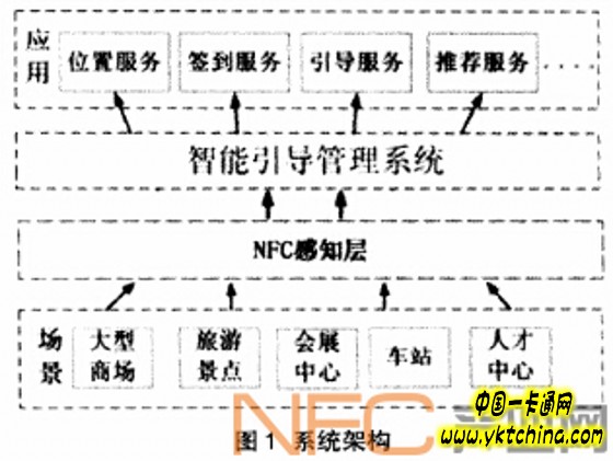 åŸºäºŽNFCæŠ€æœ¯çš„æ™ºèƒ½å¼•å¯¼ç³»ç»Ÿæ¦‚è¿°ã€æž¶æž„åŠè®¾è®¡â€”â€”ä¸­å›½ä¸€å¡é€šç½‘