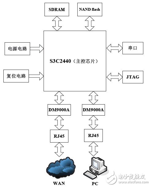 Design and Implementation of Supporting IPv6 Protocol Firewall Based on S3C2440 Processor