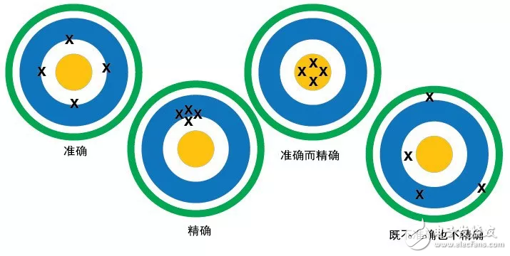 A text to understand the concept of measuring instrument accuracy, resolution, range, accuracy