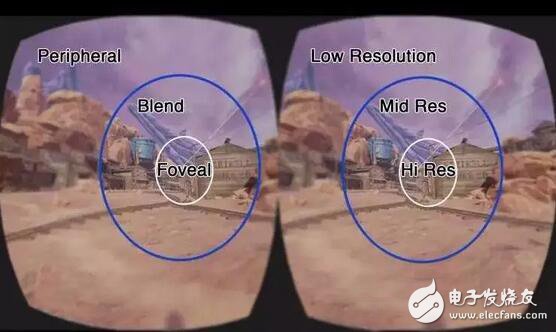 Talking about eyeball tracking to solve three major problems of VR/AR