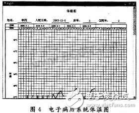 Design and implementation analysis of body temperature curve in electronic medical record system