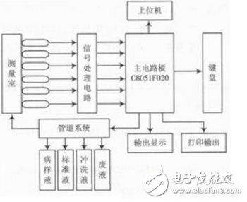 Application of Single Chip Microcomputer C8051F020 in Liquid Crystal Display Control System