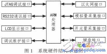 Design of Remote Wireless Water Supply Measurement and Control System Based on ARM