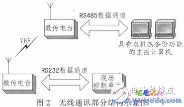 Design of Remote Wireless Water Supply Measurement and Control System Based on ARM