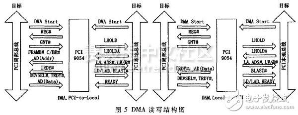 Figure 5 DMA read and write structure