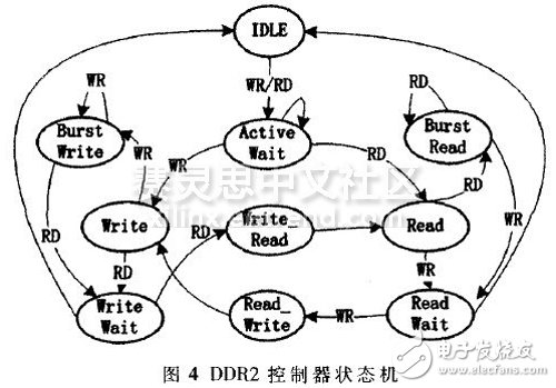 Figure 4 DDR2 controller state machine