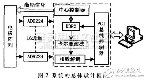 Figure 2 Overall design block diagram of the system