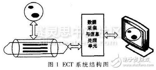 Figure 1 ECT system structure network