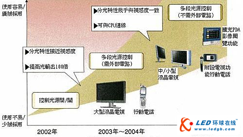 Improve LCD image quality and power consumption