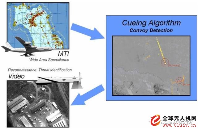 Predator drone complements MTI radar