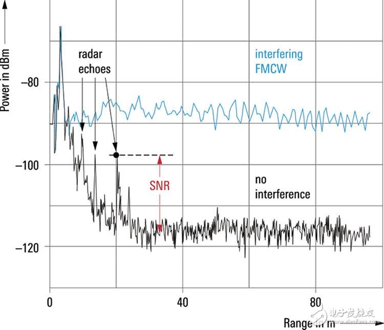 Discussion on the design of automotive radar from the perspective of RF technology