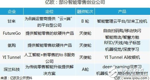 â€œArtificial Intelligence + Retailâ€ is the future development trend of retail