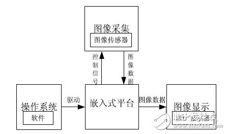 Analysis of working principle of embedded vision system design technology