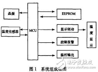 Analysis of the design scheme of the baby incubator temperature control system