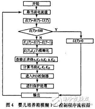 Analysis of the design scheme of the baby incubator temperature control system