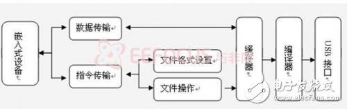 Figure 3-2 Work flow chart