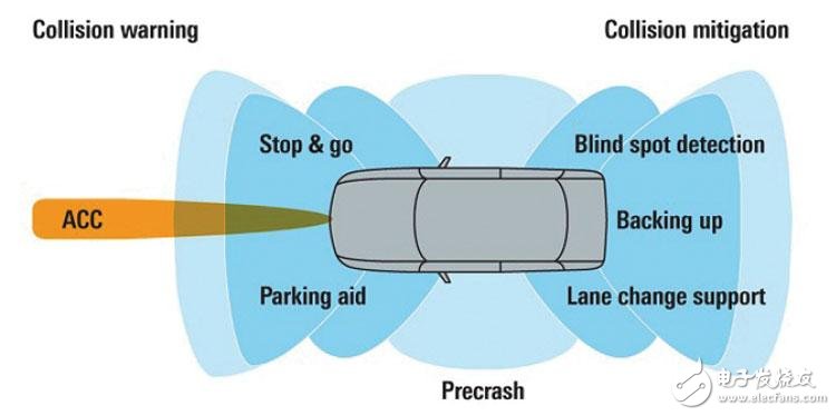 Discussion on the design of automotive radar from the perspective of RF technology