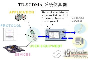 TD-SCDMA terminal RF test and application service test