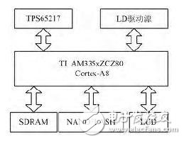 Development of Embedded GUI Based on Semiconductor Laser Driver