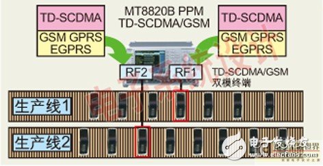 TD-SCDMA terminal RF test and application service test